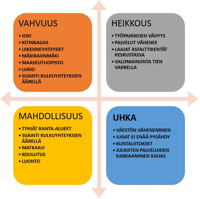 3.1.3. Lukiolaisten SWOT Lukiolaiset miettivät ensin SWOT periaatteiden mukaisesti vahvuuksia, heikkouksia, mahdollisuuksia ja uhkia.