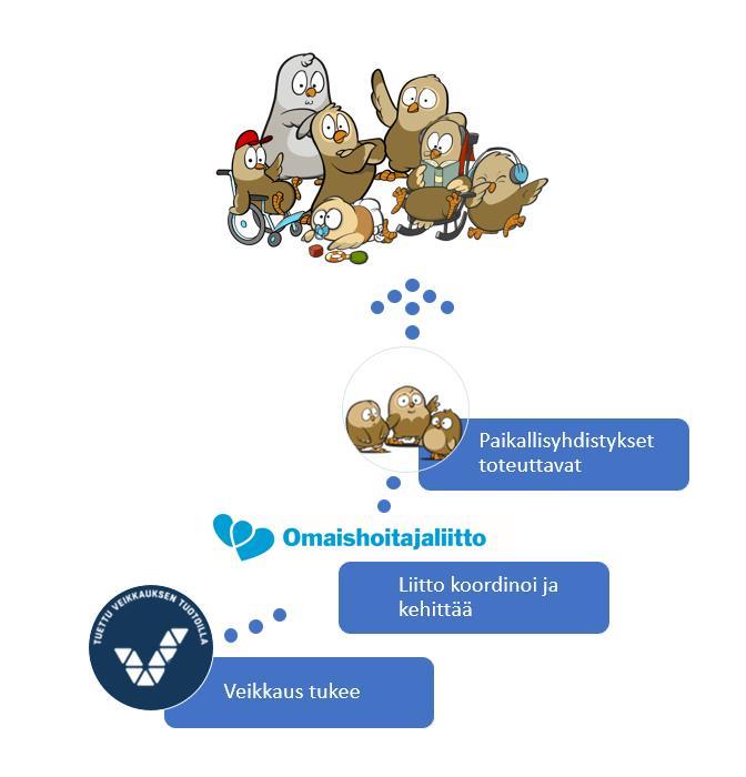 Vuonna 2018: 31 paikallisyhdistystä + liitto toteuttavat Veikkauksen