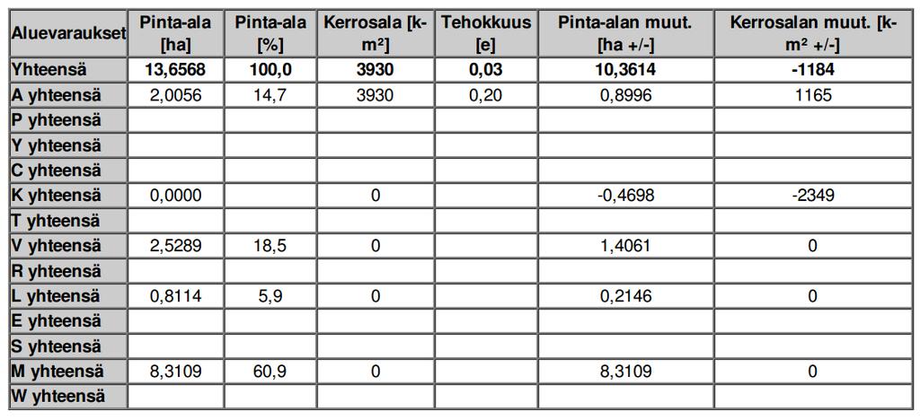 5. ASEMAKAAVAN KUVAUS 5.1 Kaavan rakenne Asemakaavamuutoksella muodostetaan erillispientalokorttelit 7049 sekä 7048.