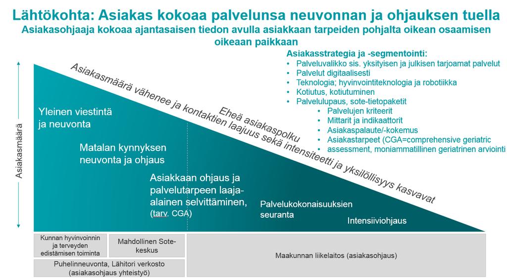 47 Kuva 1: Neuvonnan ja asiakasohjauksen kuvaus: tavoitteena eheä asiakaspolku.