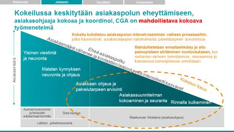 48 Kuva 2: Tampereen kokeilun sijoittuminen asiakkaan ohjaus, neuvonta ja asiakasohjauksen prosessiin 2. Mitä CGA on?