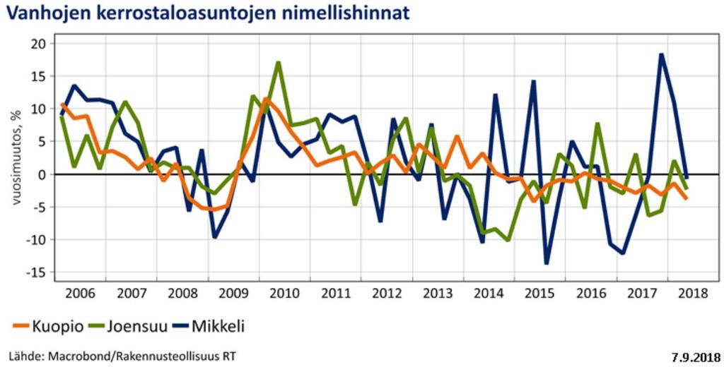 Vanhojen kerrostalojen hinnat