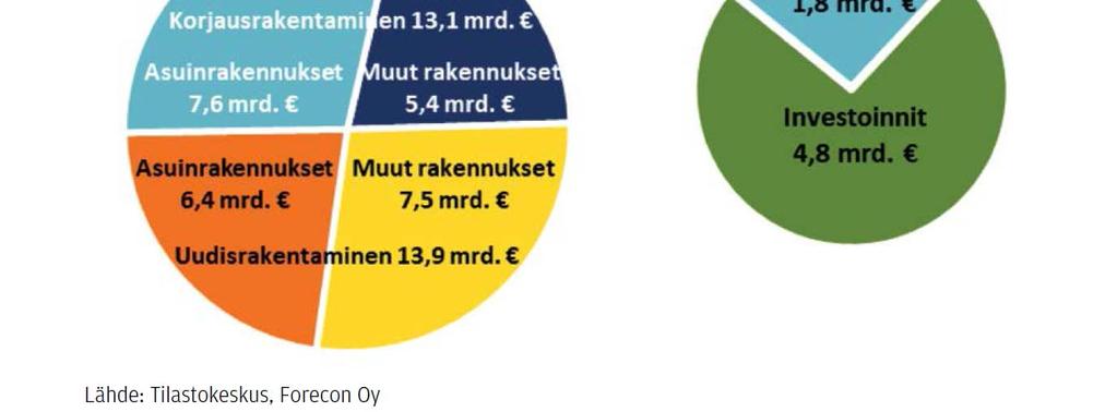 mrd. Asuinrakennukset 5,7