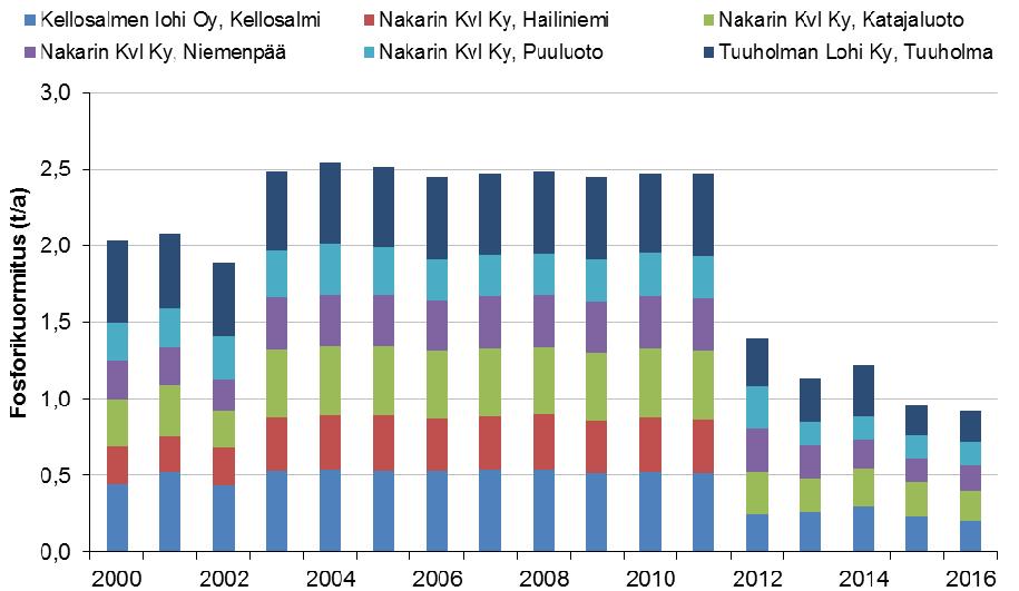 merialueella vuosina 2000 2016. Lähde: Kaakkois-Suomen ELY. Kuva 7.