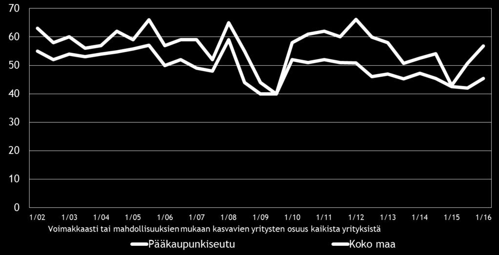 12 Pk-yritysbarometri, kevät 2016 5. PK-YRITYSTEN KASVUHAKUISUUS JA UUSIUTUMINEN Taulukko 5.