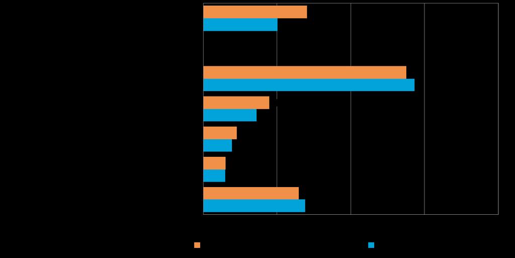 14 Pk-yritysbarometri, kevät 2016 6. PK-YRITYSTEN KANSAINVÄLISTYMINEN Koko maan pk-yrityksistä 17 prosentilla ja Pääkaupunkiseudun alueella joka neljännellä on suoraa tuontitoimintaa. Taulukko 7.