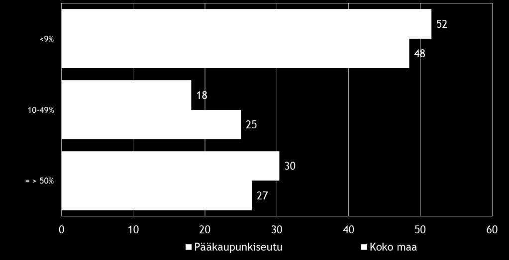 Pk-yritysbarometri, kevät 2016 15 Noin puolella koko maan suoraa ja alueen vientitoimintaa