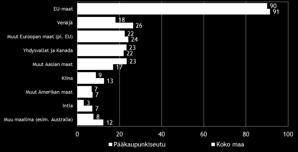 Pääkaupunkiseudulla Venäjän osuus on markkina-alueena hieman pienempi kuin koko maassa. Kuva 9.