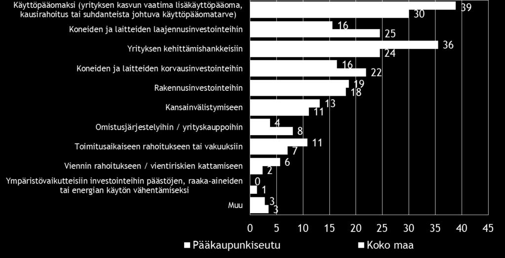 20 Pk-yritysbarometri, kevät 2016 Pääkaupunkiseudulla rahoitusta aiotaan hakea koko maata hieman harvemmin pankista ja yleisemmin yksityisestä pääomasijoitusyhtiöstä, yksityiseltä