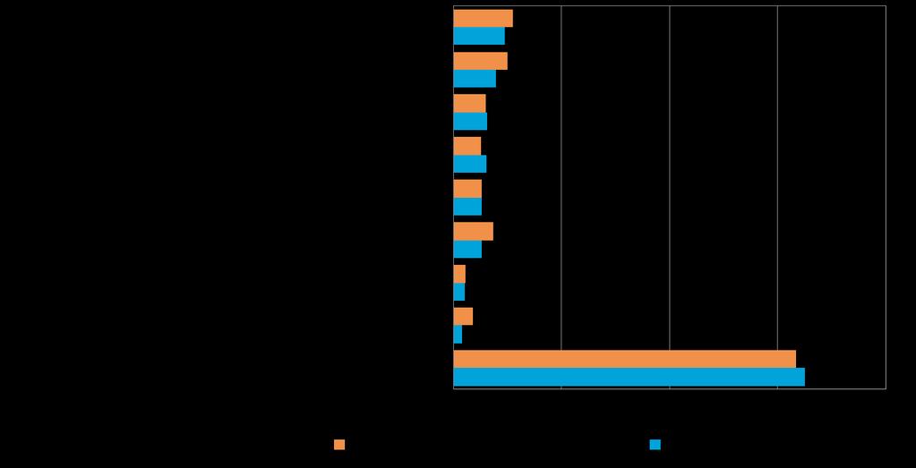 22 Pk-yritysbarometri, kevät 2016 Sosiaalinen media on yleisin digitalisoitumiseen liittyvä työkalu/palvelu, joka pkyrityksissä