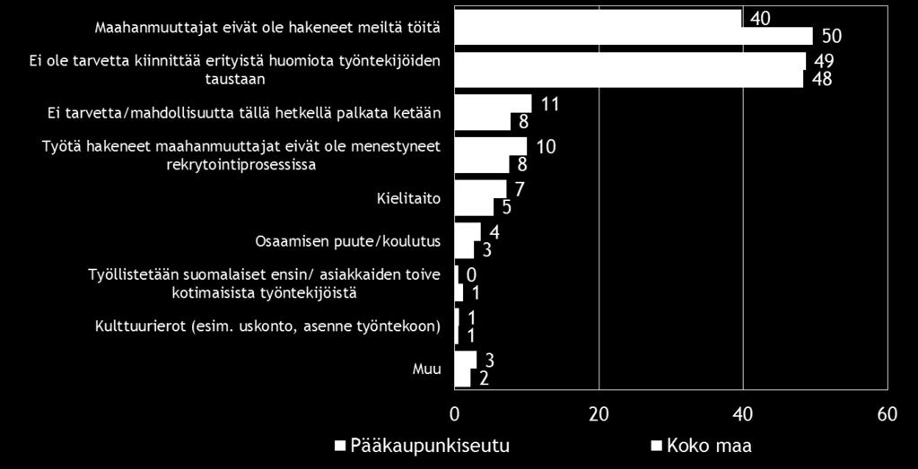 Ulkomaalaistaustaisten yrittäjien määrä, % Ei Kyllä Pääkaupunkiseutu 97 3 Koko maa 99 1 Joka kymmenes koko maan pk-yritys ja 17 prosenttia alueen pk-yrityksistä on rekrytoinut Suomesta