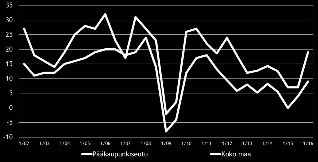 8 Pk-yritysbarometri, kevät 2016 3. YRITYKSET JA TYÖLLISYYS Tilastokeskuksen työvoimatiedustelun [2] mukaan koko maan työllisten määrä oli 2 402 000 henkeä marraskuussa 2015.