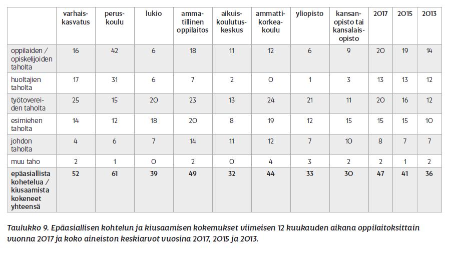 Lähes joka toinen kokee kiusaamista työssään ja se