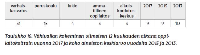 Väkivaltaa kokee joka kymmenes ja se aiheuttaa