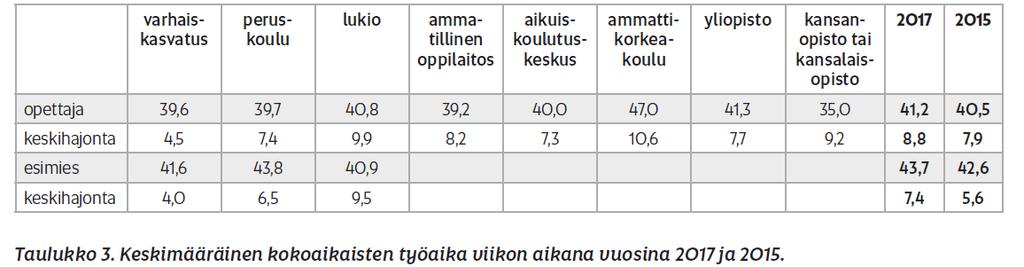 Työviikko venyy Yli puolet tekee viikonloppuisin töitä molempina päivinä Töitä tekevät eniten yli 50 vuotiaat (v.