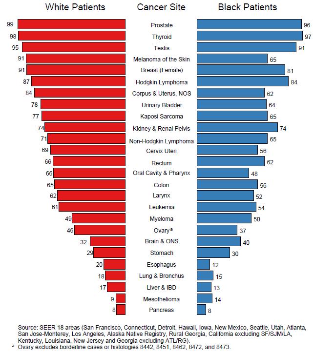 50 KUVA 11. Suhteellinen 5-vuotiselossaolo (%) eri syöpätyypeittäin Yhdysvaltalaisen aineiston mukaan vuosina 2007 13 (Howlader ym. 2017). Cameron ym.