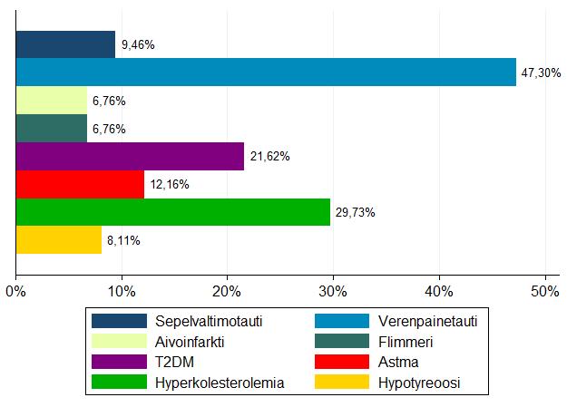 57 KUVA 14. Yleisimmät perussairaudet. TAULUKKO 15. Edeltävät oireet.