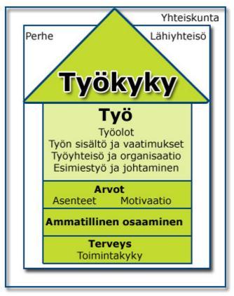 Työn murroksen vuoksi työkykyasioihin kohdistuu paljon muutoksia Työn ja muun elämän raja haurastuu aikaisempaa enemmän Syntyy uudenlaisia organisaatioita, itseohjautuvuus lisääntyy, johtaminen