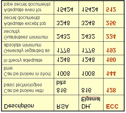 2 ECC2.nb => ECC (Elliptic Curve Cryptography) tarjoaa saman turvallisuuden selvästi pienemmillä avainpiotuuksialla kuin RSA. 2.