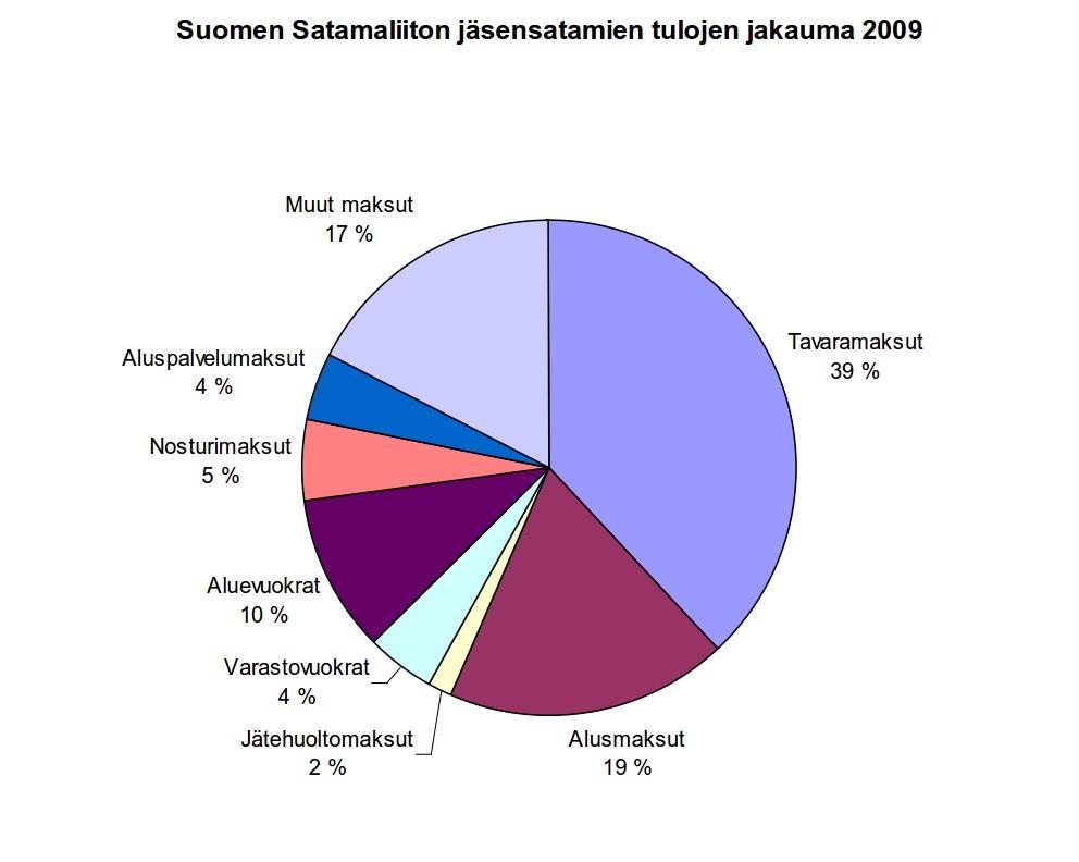 9 Tässä työssä päähuomio on satamien suljetulla ISPS-alueella. ISPS (International Ship and Port Facility Security Code) koskee kansainvälisen liikenteen aluksia ja niitä palvelevia satamarakenteita.