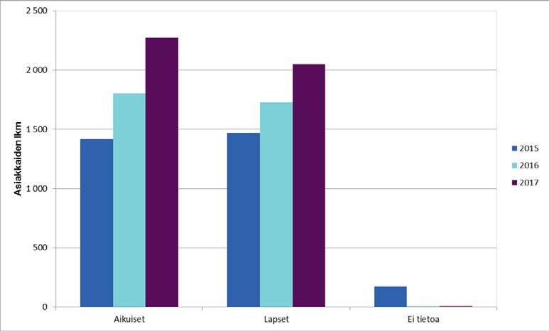 15 2018 1.6.2018 Turvakotipalvelut 2017 Päälöydökset Turvakotien asiakasmäärä kasvoi 23 % (798 asiakkaalla) vuonna 2017. Turvakotiverkoston turvakodeissa oli vapaita paikkoja vuoden jokaisena päivänä.