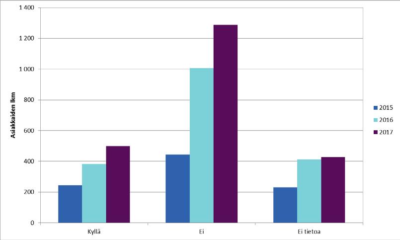Turvakotipalvelut 2017 Kuvio 8. Asuvatko asiakas ja väkivallan tekijä yhdessä turvakotijakson jälkeen?