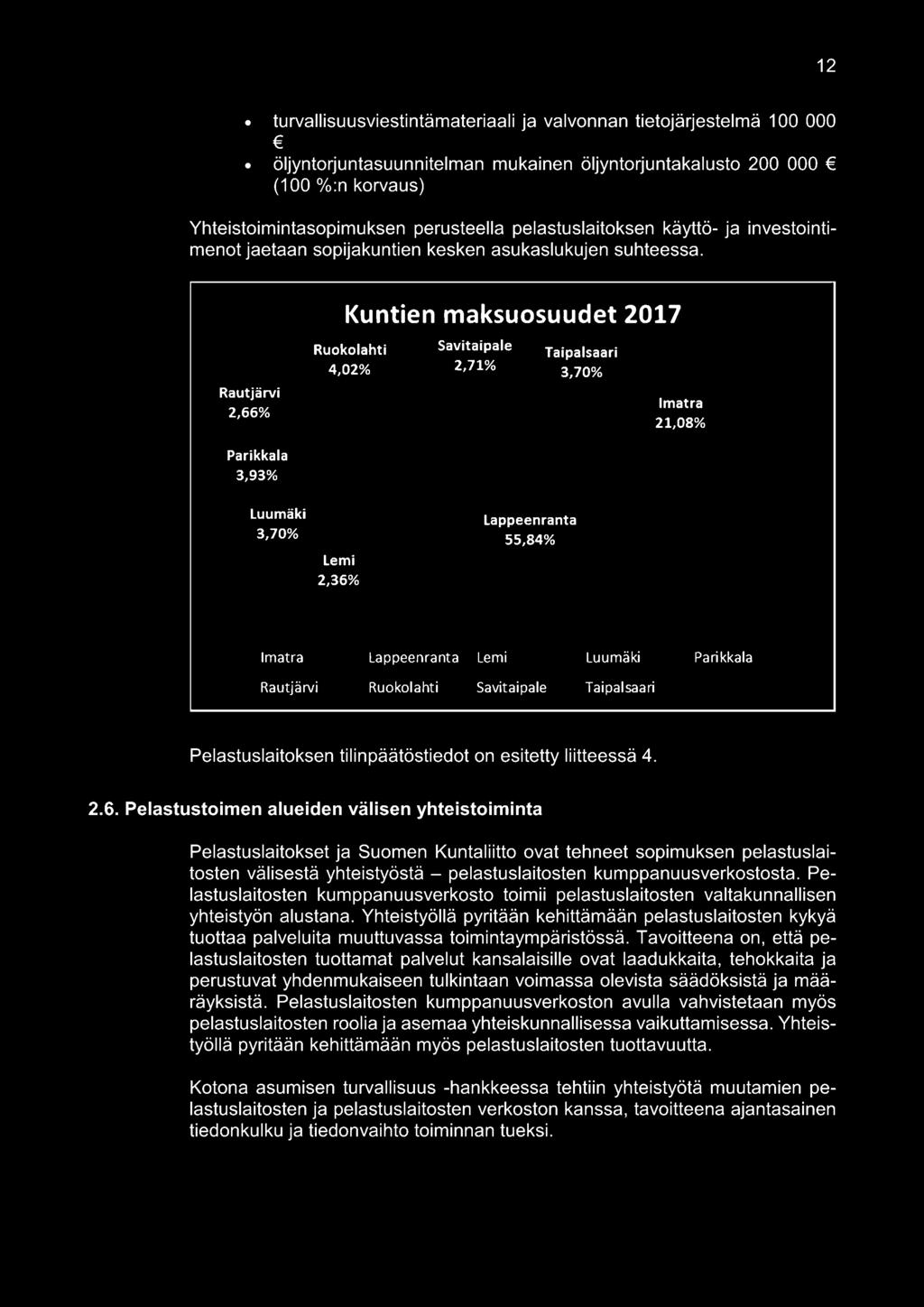Rautjärvi 2,66% Kuntien maksuosuudet 2017 Ruokolahti 4,02% Savitaipale Taipalsaari Imatra 21,08% Parikkala 3,93% Luumäki 3,70% Lemi 2,36% Lappeenranta 55.