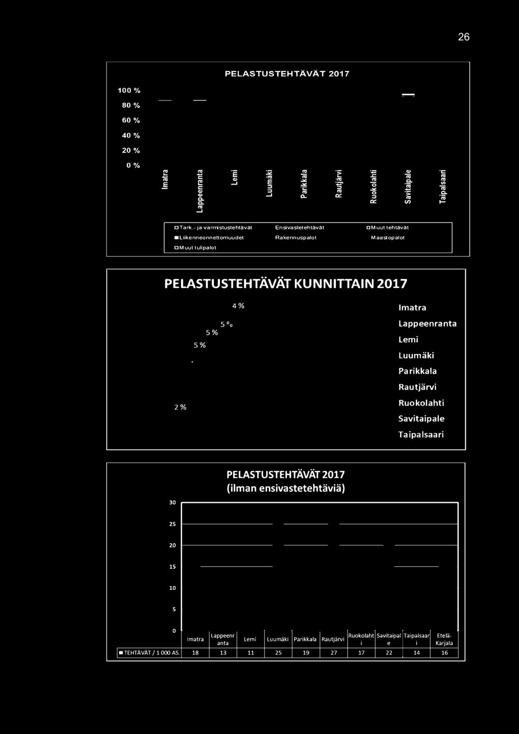 Rautjärvi Ruokolahti Savitaipale Taipalsaari 30 PELASTUSTEHTÄVÄT2017 (ilman ensivastetehtäviä) 25 20 15