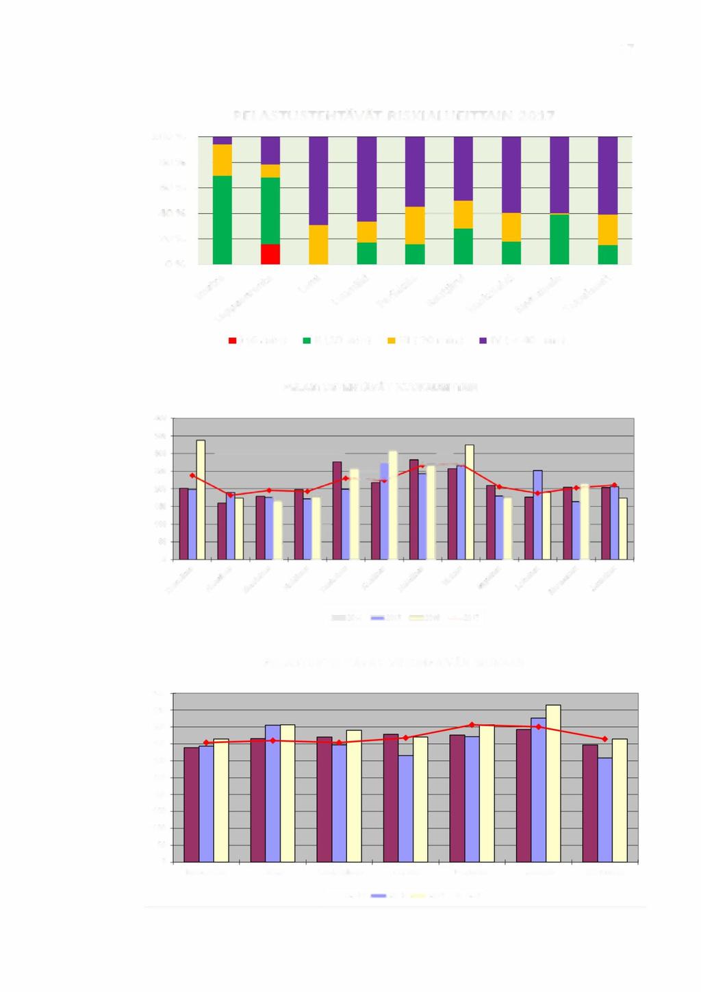 27 PELASTUSTEHTÄVÄT RISKIALUEITTAIN 2017 100% 80% 60% 40% 20% 0% I (6 min) Il (10