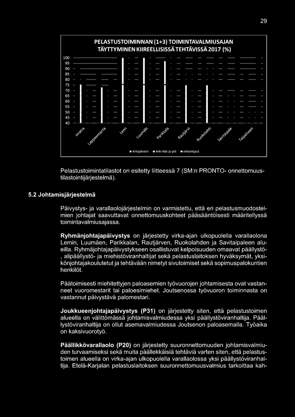 2 Johtamisjärjestelmä Päivystys- ja varallaolojärjestelmin on varmistettu, että eri pelastusmuodostelmien johtajat saavuttavat onnettomuuskohteet pääsääntöisesti määritellyssä toimintavalmiusajassa.