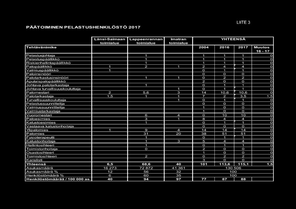 0 0 0 Johtava palotarkastaja 1 0 1 1 0 Johtava turvallisuuskouluttaja 1 0 1 1 0 Palomestari 2 5,6 3 14 10,6 10,6 0 Palotarkastaja 1,5 1 1 7 2 3,5 1,5 Turvallisuuskouluttaja 1 0 1 1 0