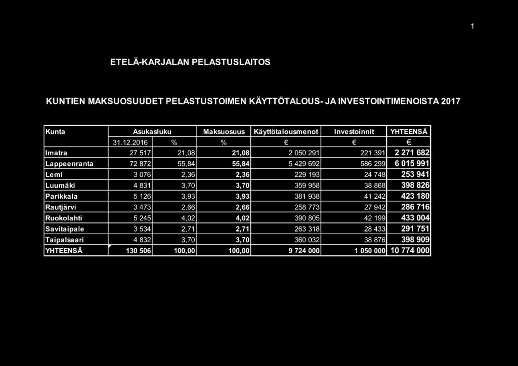 2016 % % Imatra 27 517 21,08 21,08 2 050 291 221 391 2 271 682 Lappeenranta 72 872 55,84 55,84 5 429 692 586 299 6 015 991 Lemi 3 076 2,36 2,36 229 193 24 748 253 941 Luumäki 4