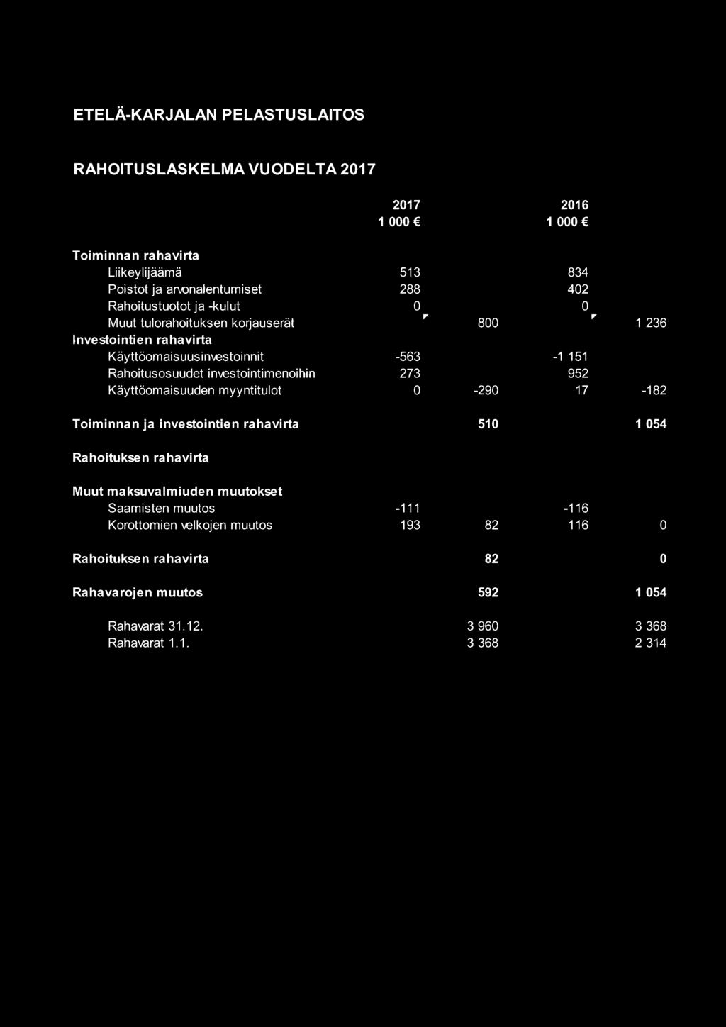 ETELÄ-KARJALAN PELASTUSLAITOS RAHOITUSLASKELMA VUODELTA 2017 2017 2016 1 000 1 000 Toiminnan rahavirta Liikeylijäämä 513 834 Poistot ja arvonalentumiset 288 402 Rahoitustuotot ja -kulut 0,.