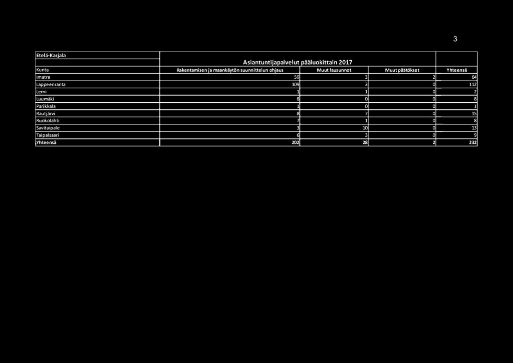 64 Lappeenranta 109 3 0 112 Lemi 1 1 0 2 Luumäki 8 0 0 8 Parikkala 1 0 0 1 Rautjärvi