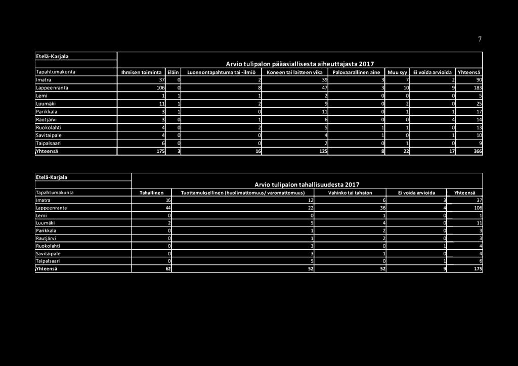 5 1 1 0 13 Savitai pale 4 0 0 4 1 0 1 10 Taipalsaari 6 0 0 2 0 1 0 9 Yhteensä 175 3 16 125 8 22 17 366 Etelä-Karjala Arvio tulipalon tahallisuudesta 2017 Tapahtumakunta Tahallinen luottamuksellinen