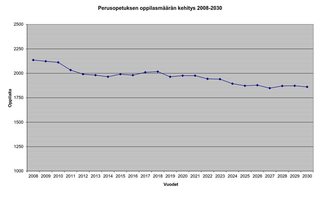 5 3. IKÄLUOKKIEN MUUTOS Oppilasmäärät ovat perusopetuksessa laskeneet jo noin kymmenen vuoden ajan.