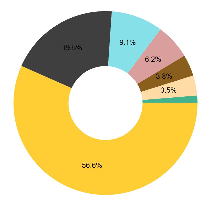 Rahaston aloituspäivä: 10.03.1999 Invesco QQQ Trust Series 1 n arvonkehitys (%) ¹ 284.51% n sijoitusten jakauma (pl. rahamarkkinat) Teknologia 56.6% Kestokulutushyödykkeet 19.5% Terveydenhuolto 9.