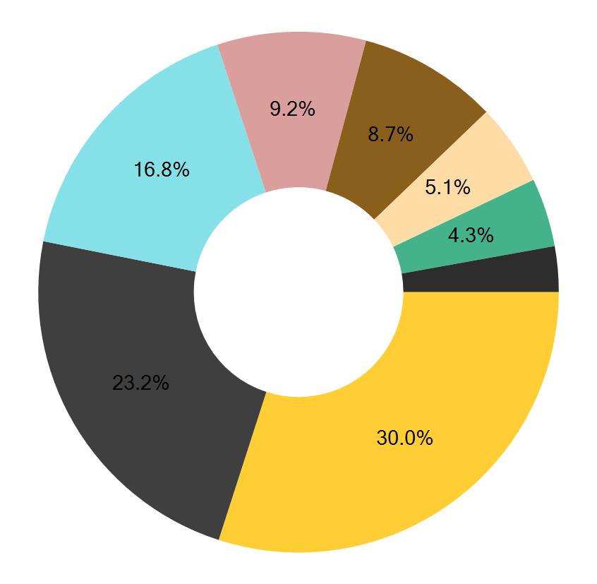 Rahaston aloituspäivä: 28.02.2012 SPDR S&P Euro Dividend Aristocrats UCITS ETF n arvonkehitys (%) ¹ 87.60% n sijoitusten jakauma (pl. rahamarkkinat) Teollisuus 23.0% Julkiset palvelut 23.