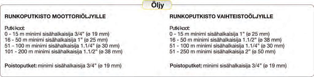 Öljylle valittavien johdinkomponenttien tulee kestää vähintään 60 ja rasvalle vähintään 600.