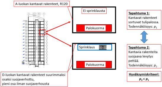 61 5.1.2 Suunnitteluratkaisu Suunnitellun ratkaisun on oltava vähintään yhtä paloturvallinen kuin asetuksen 848/2017 luokkiin ja lukuarvoihin perustuva ratkaisu vastaavalle A-luokan materiaaleista
