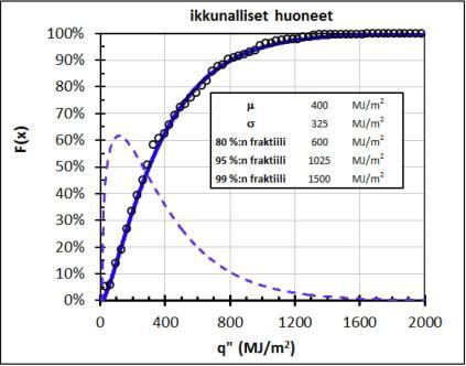 63 Suomen asuinrakennusten palokuormia on määritetty osana palokuolemien ehkäisyohjelmaa (Keski-Rahkonen et al. 2011).