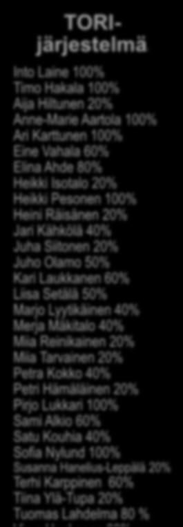 Anne-Marie Aartola 100% Ari Karttunen 100% Eine Vahala 60% Elina Ahde 80% Heikki Isotalo 20% Heikki Pesonen 100% Heini Räisänen 20% Jari Kähkölä 40% Juha Siitonen 20% Juho