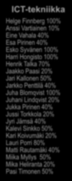 Lukkari 100% Sami Alkio 60% Satu Kouhia 40% Sofia Nylund 100% Susanna Hanelius-Leppälä 20% Terhi Karppinen 60% Tiina Ylä-Tupa 20% Tuomas Lahdelma 80 % ICT-tekniikka Helge