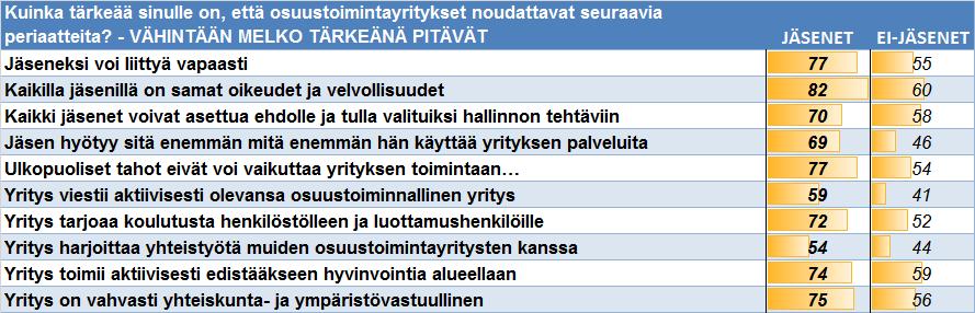 periaatteista tärkeimmäksi nousi jäsenien yhtäläiset oikeudet ja velvollisuudet Aktiivijäsenille periaatteiden