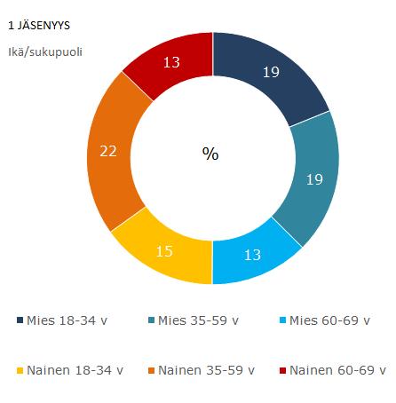 Jäsenyyksien määrä profiili