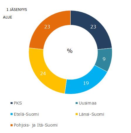 Jäsenyyksien määrä profiili