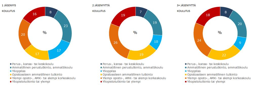 Jäsenyyksien määrä profiili