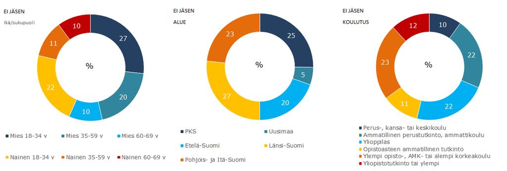 EI JÄSENIEN PROFIILI