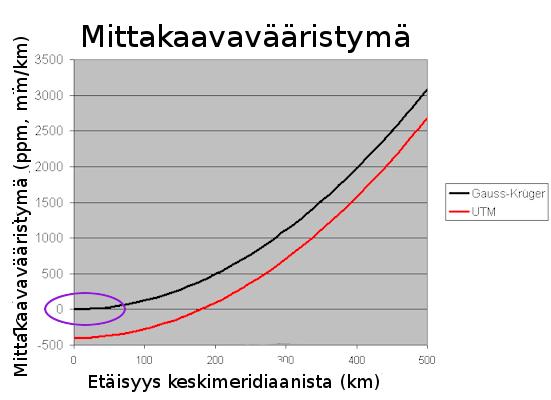 Gauss-Krüger ja suurimittakaavaiset kartat Mittakaavavääristymä suurimittakaavaisilla kartoilla joille käytetään