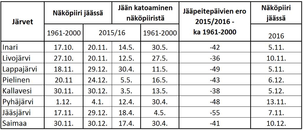 Lähteet: Ilmatieteen
